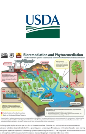 Infographics US Department of Agriculture
